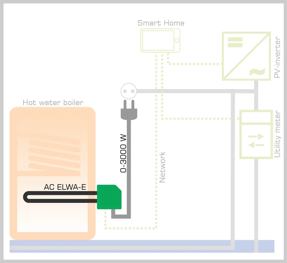 Diagram showing how AC ELWA-E heats water using surplus PV energy integrated into a Smart Home system via LAN or WLAN.
