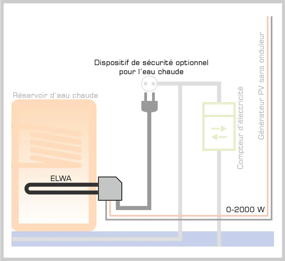 Schéma d’ELWA dans un chauffe-eau avec entrée PV (sans onduleur) et boost de secours optionnel via prise électrique pour jours nuageux.