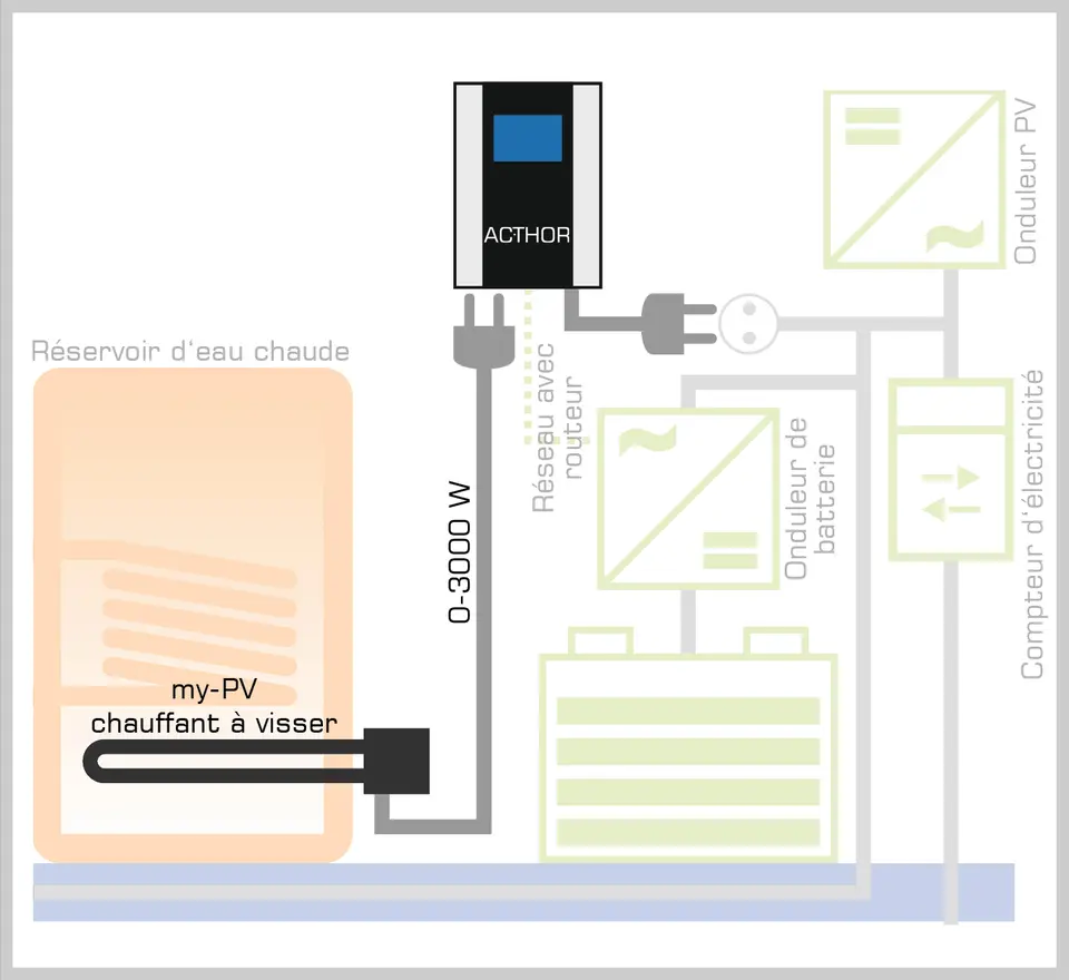Schéma système AC•THOR avec my-PV WiFi Meter et stockage batterie utilisant énergie PV excédentaire pour chauffage ou eau chaude.