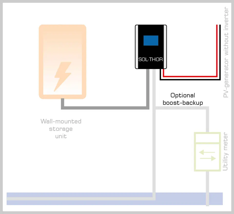 Diagram showing SOL•THOR powering a electric boilers via PV generator without inverter and optional boost-backup.