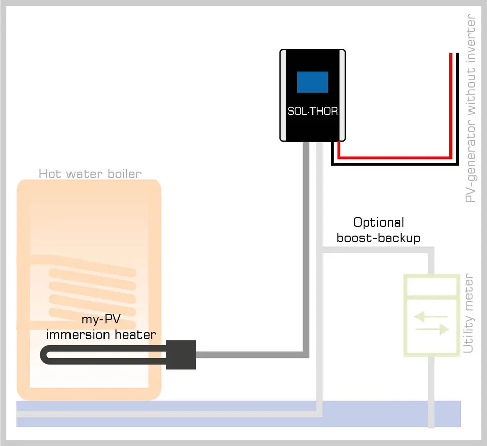 Diagram showing SOL•THOR powering a hot water boiler via PV generator without inverter and optional boost-backup.