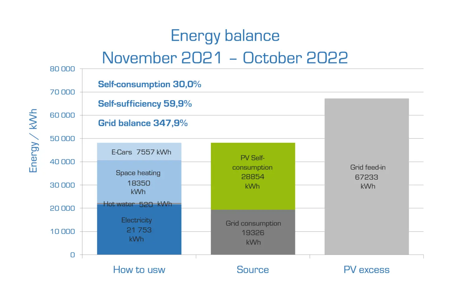 my-PV MEDIA_Grafik-November-2021-bis-Oktober-2022_Englisch