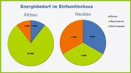Energiebedarf im Einfamilienhaus