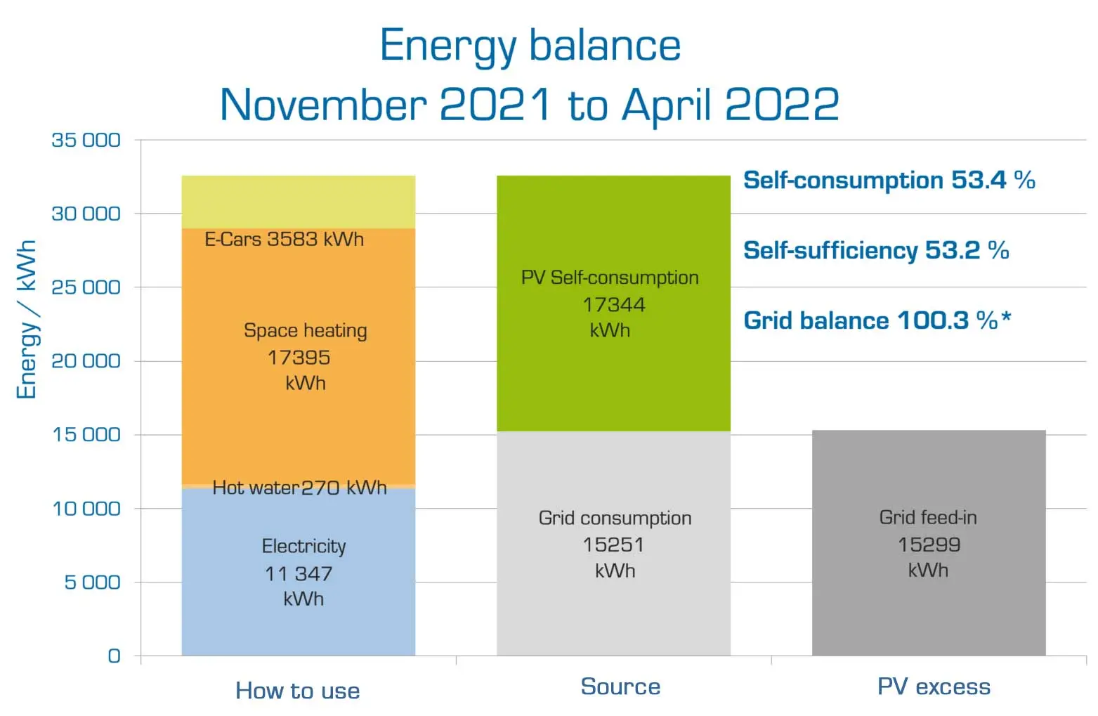 my-PV Datenaufbereitung_rh_220504_neue-Farben_ENG