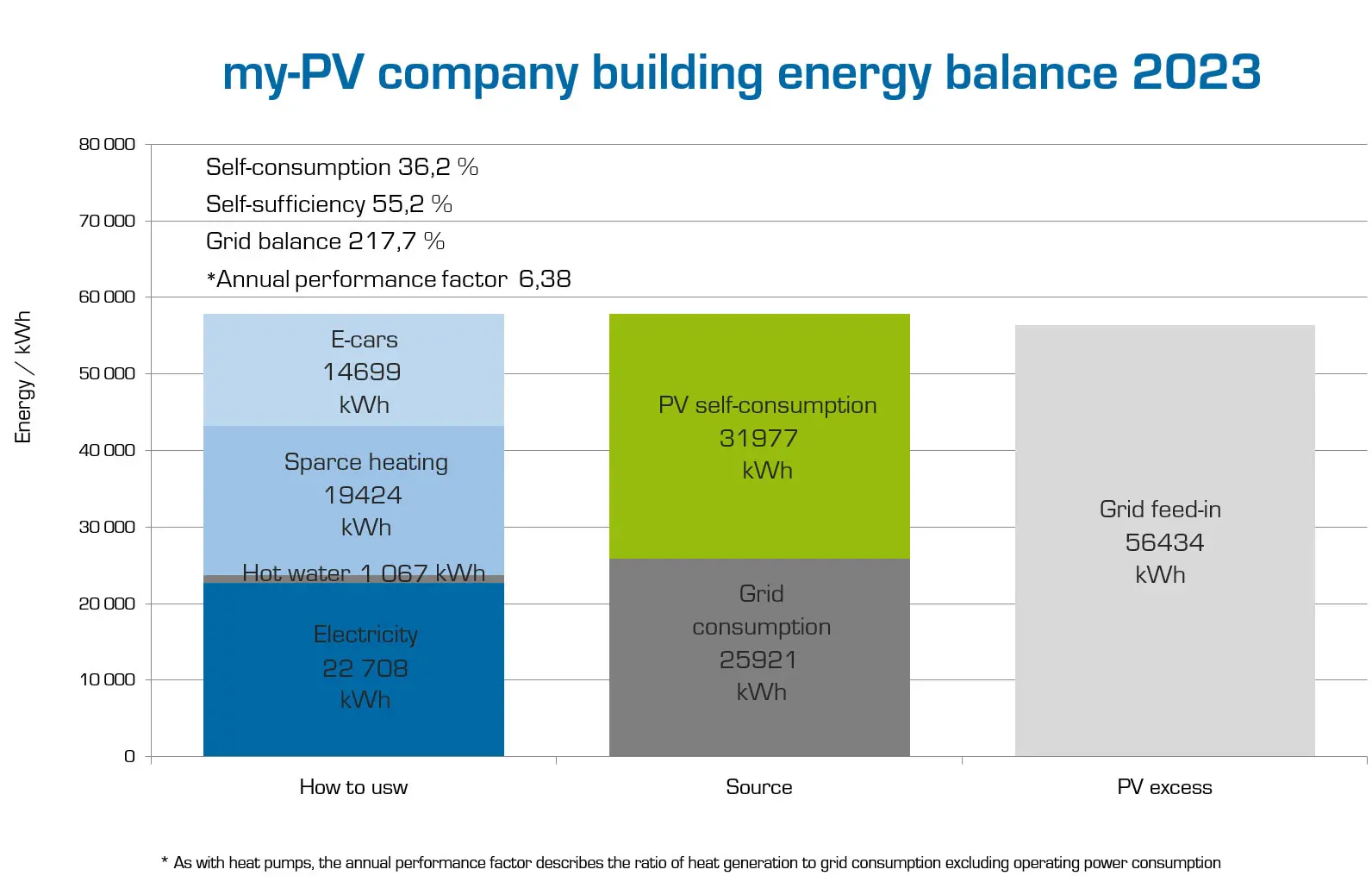 2023 energy balance with 55.2% self-sufficiency, showing consumption, PV yield, and grid share across all four sectors.