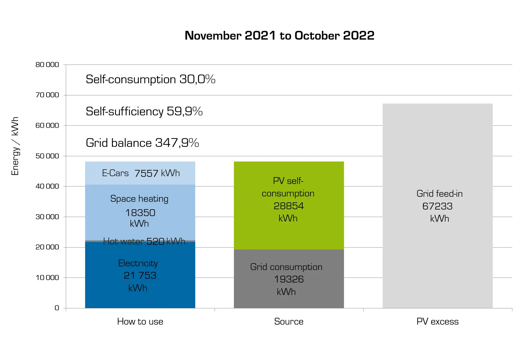 Annual energy chart 2021–2022 showing PV use, sector consumption, and 59.9% self-sufficiency in a solar-electric building.