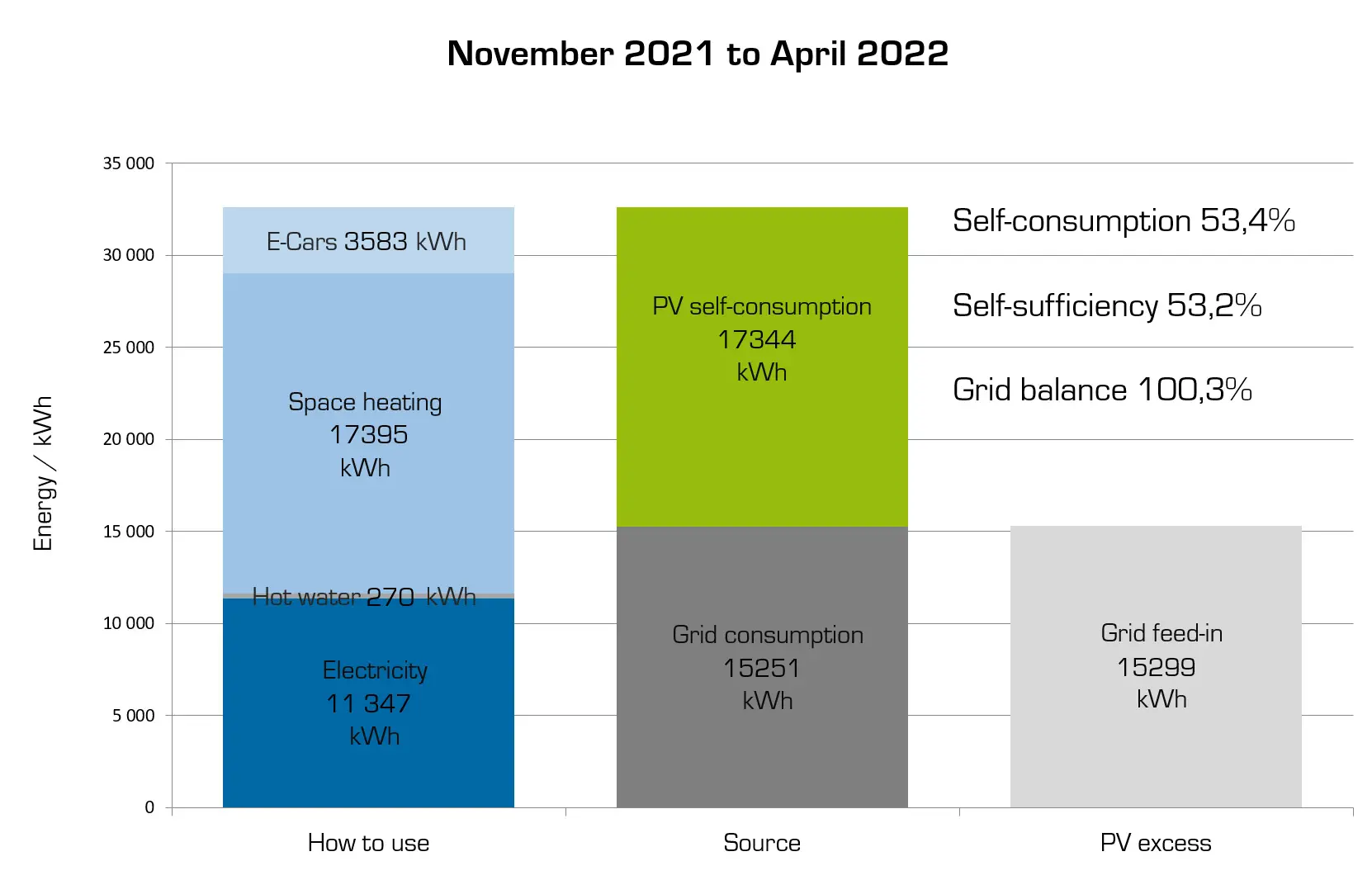 Bar chart showing energy use and sources in a solar-electric building from Nov 2021–Apr 2022 with 53% self-sufficiency.