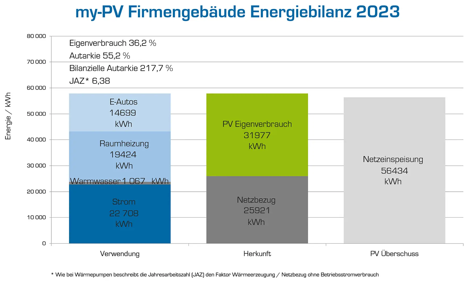 Energiebilanz 2023 mit 55,2 % Autarkie, Darstellung von Verbrauch, PV-Ertrag und Netzanteil für alle vier Energiesektoren.