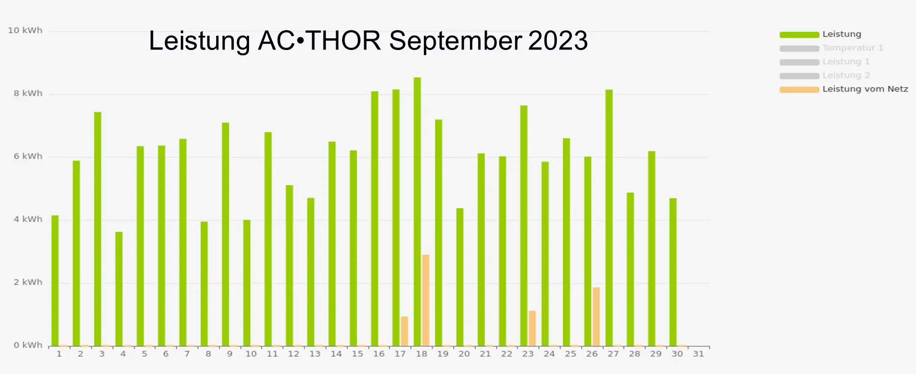 Referenzprojekt AC•THOR Neuenkirchen_Leistung AC•THOR September 2023