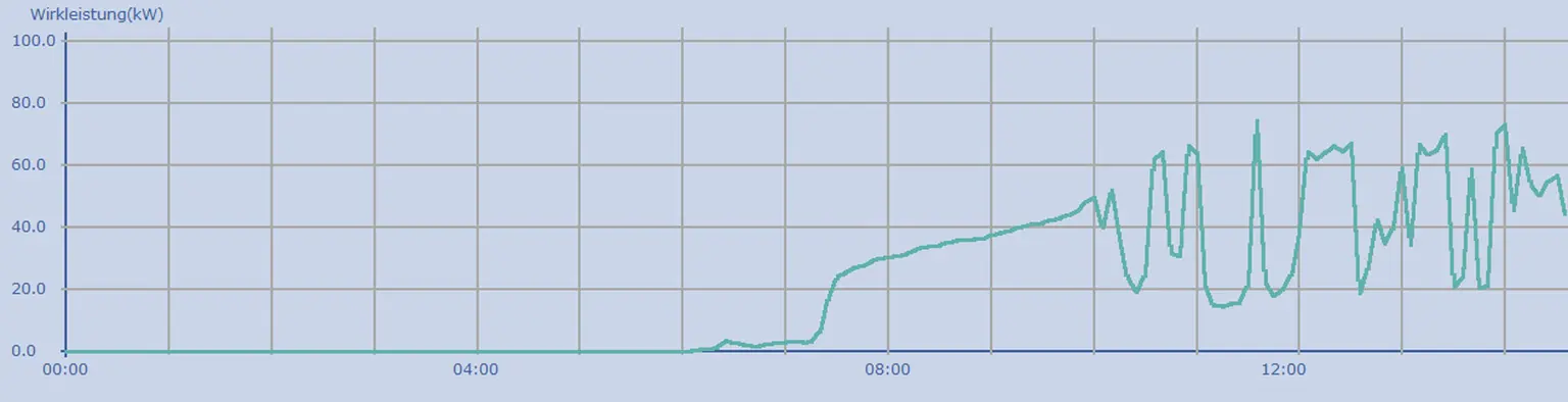 Diagram showing the solar energy active power over the course of the day.