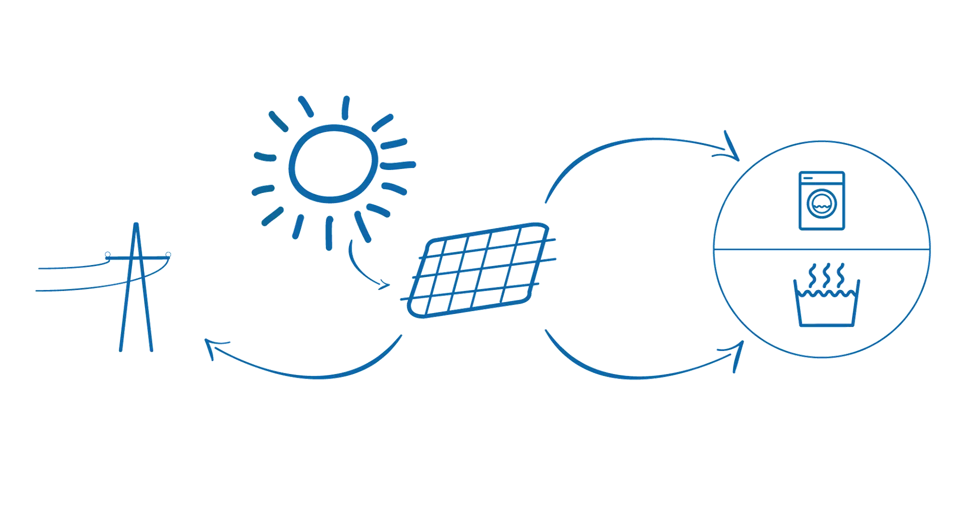 Diagram showing how solar energy heats water, powers devices, supports heating, or supplies excess electricity to the power grid.