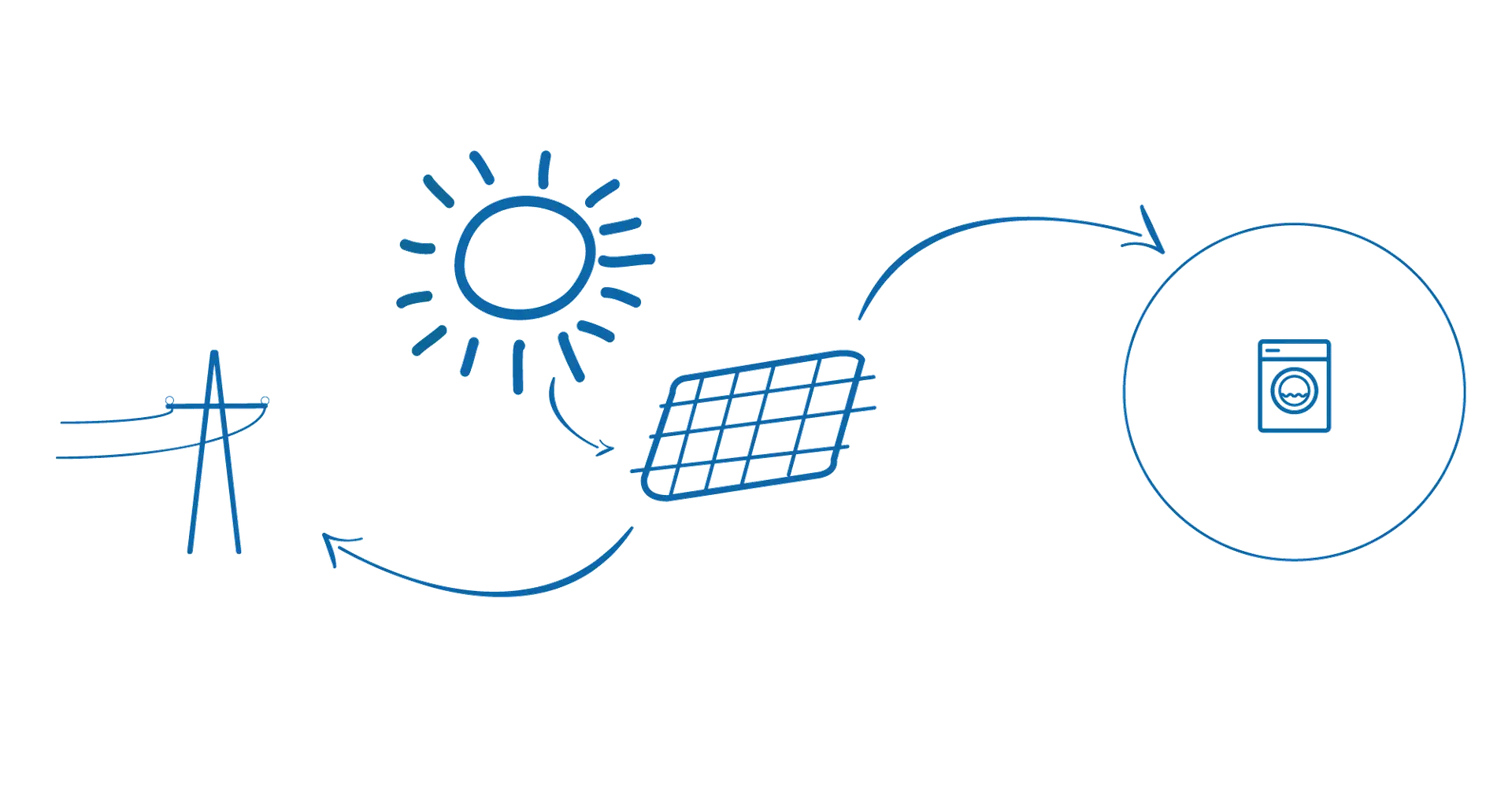 Diagram illustrating how solar energy powers a washing machine or feeds excess electricity into the public grid.