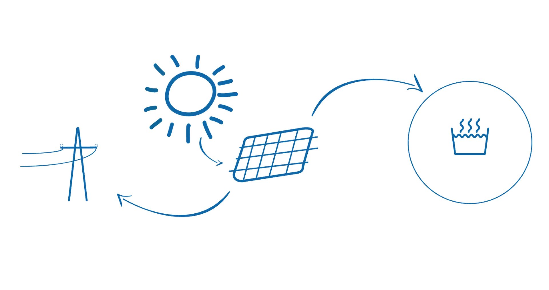 Diagram showing how solar energy heats water or feeds surplus electricity into the grid for public use.