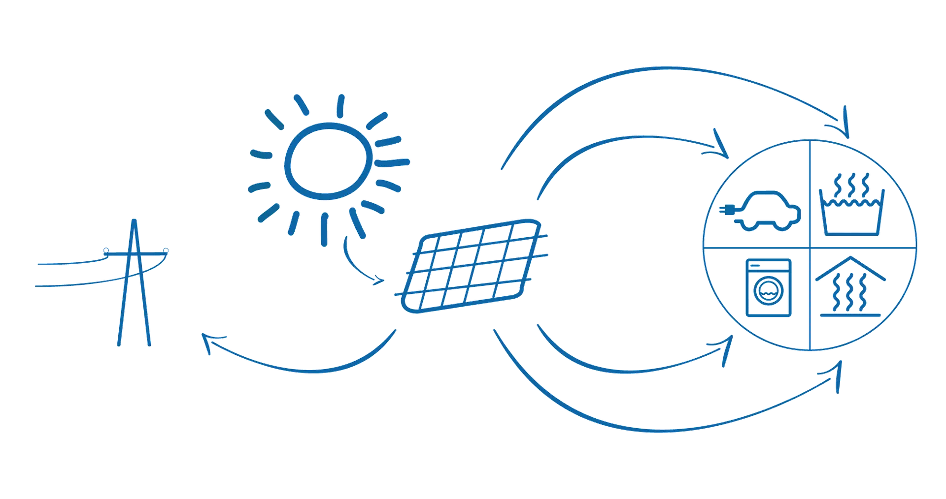 Diagram showing solar energy use: heating water/space, powering appliances, charging EVs, and feeding surplus to the public grid.