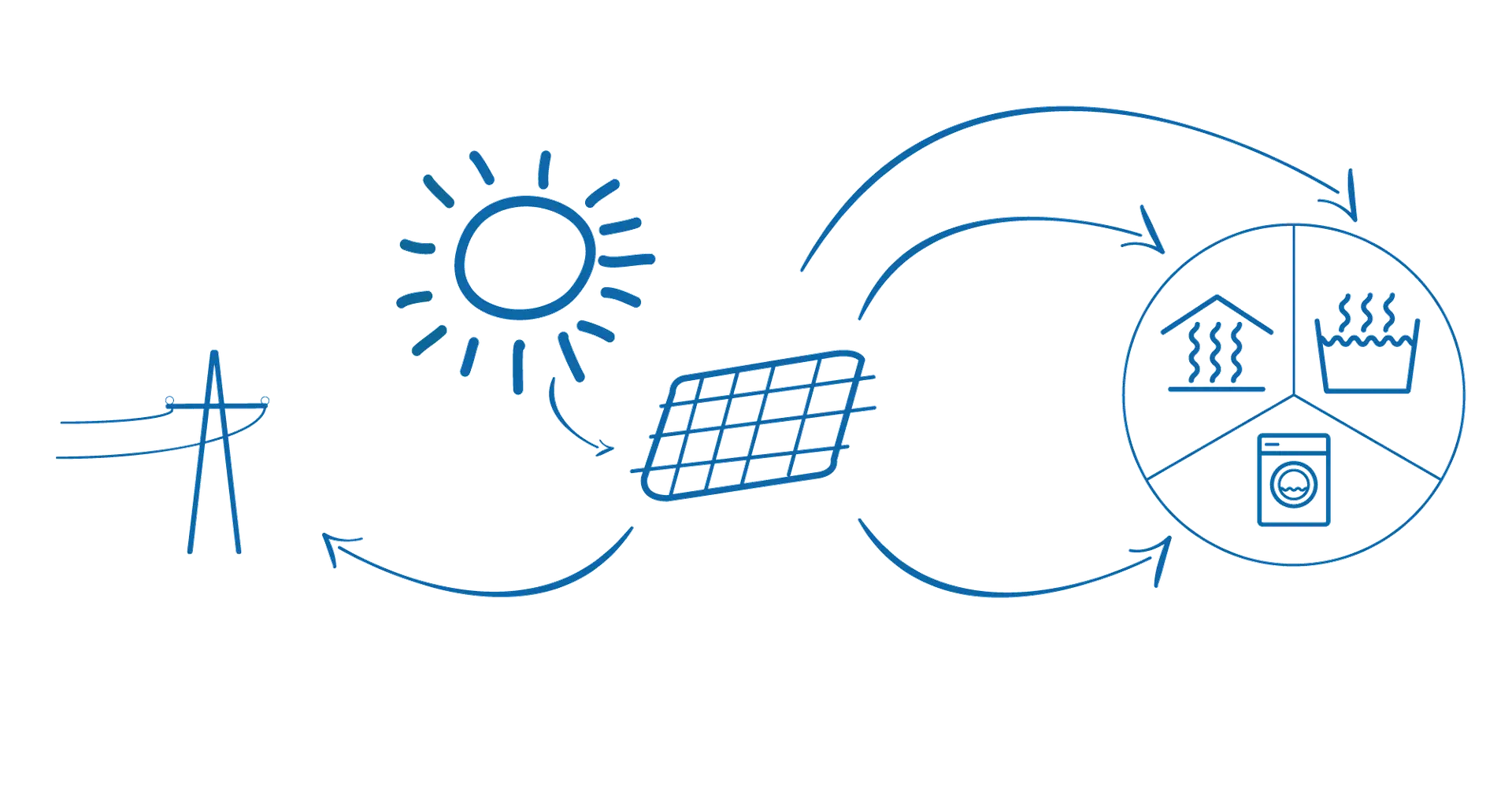 Diagram showing how solar energy heats water, powers appliances, supports heating, or feeds excess electricity into the grid.