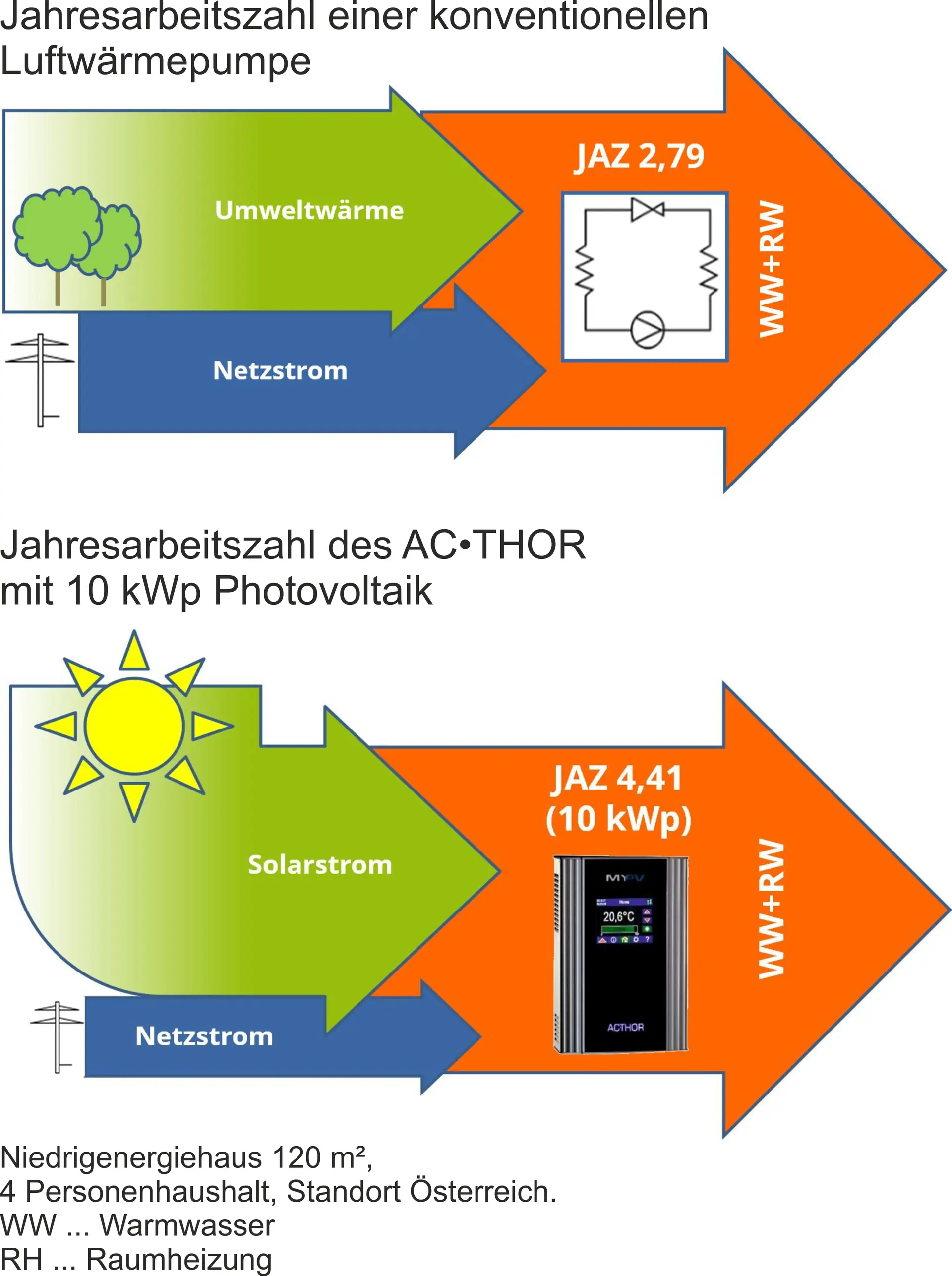 my-PV Wie kann eine elektrische Direktheizung eine Jahresarbeitszahl haben