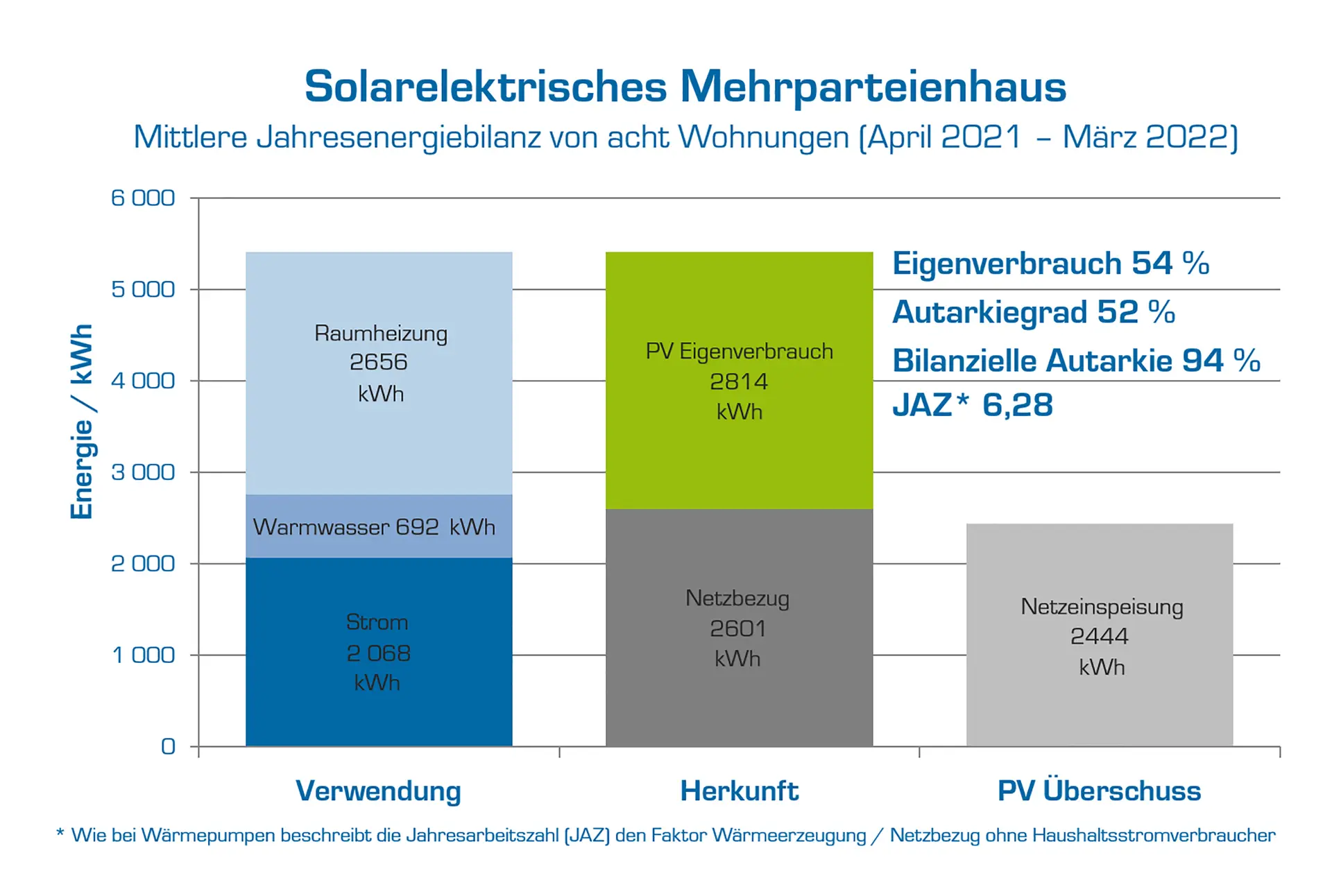 Datenaufbereitung_Solarelektrisches Mehrparteienhaus