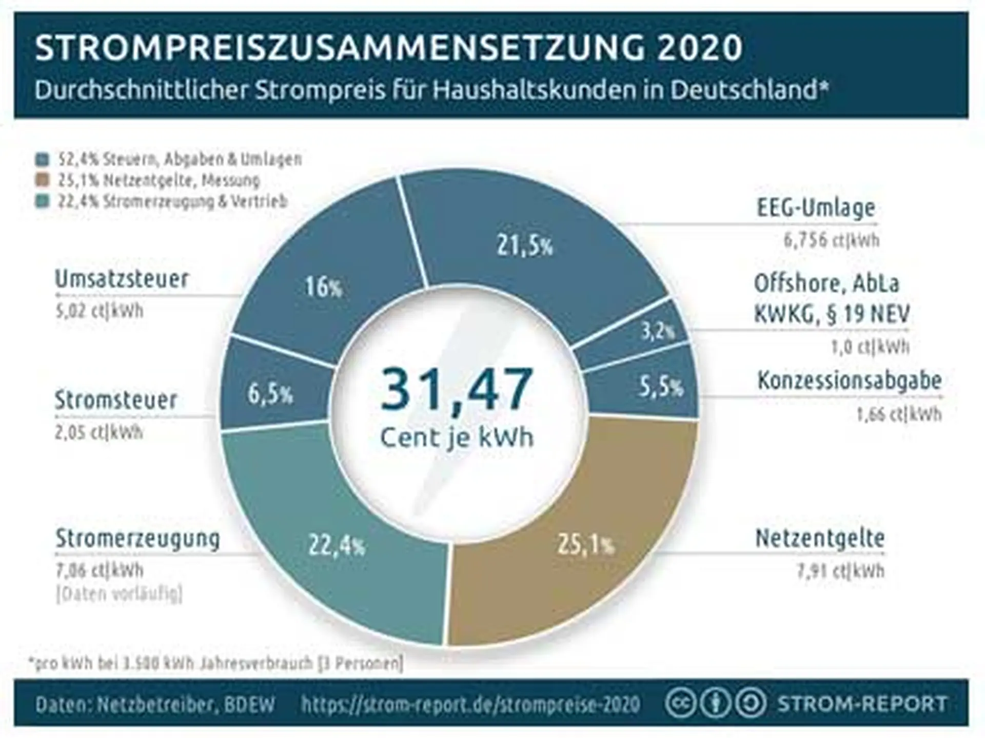 Strompreiszusammensetzung 2020