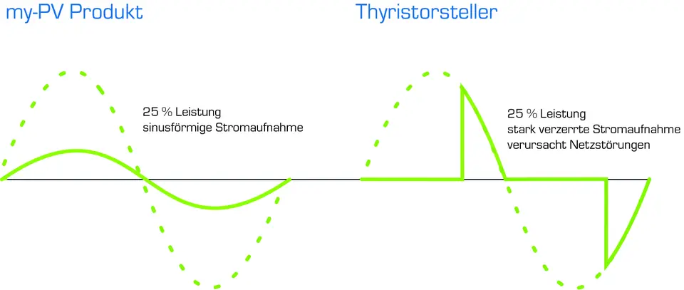 my-PV PV Einspeiseoptimierung mit Warmwasserspeichern