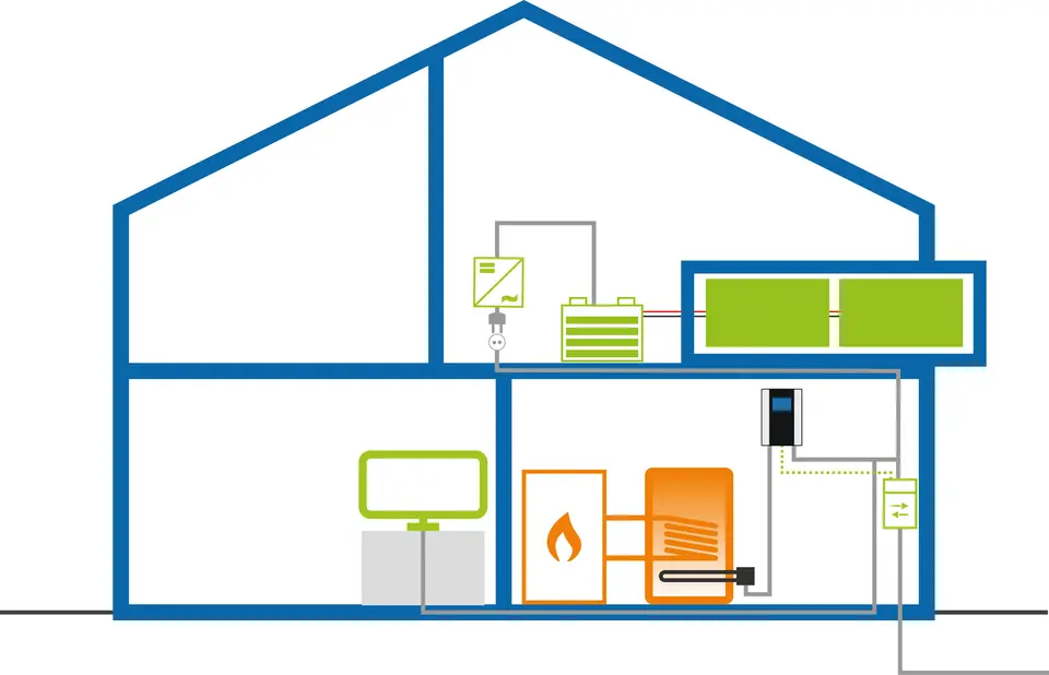 Cutaway of a two-story house showing a home energy system: batteries, inverter, boiler/furnace, control panels and wiring.