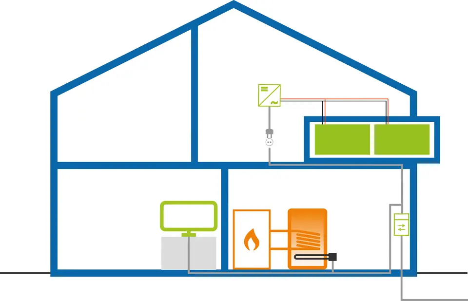 Cutaway of two-story house showing boiler and hot water tank in basement, thermostat, piping, and rooftop solar collectors.