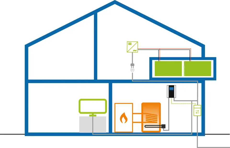 Cutaway house diagram with rooftop solar panels, wiring to an electric meter, and an orange boiler/heater in the basement.