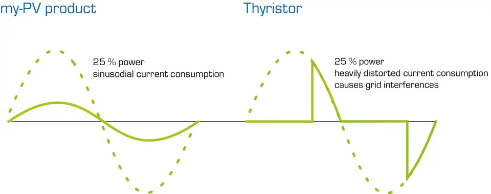 my-PV product and thyristor
