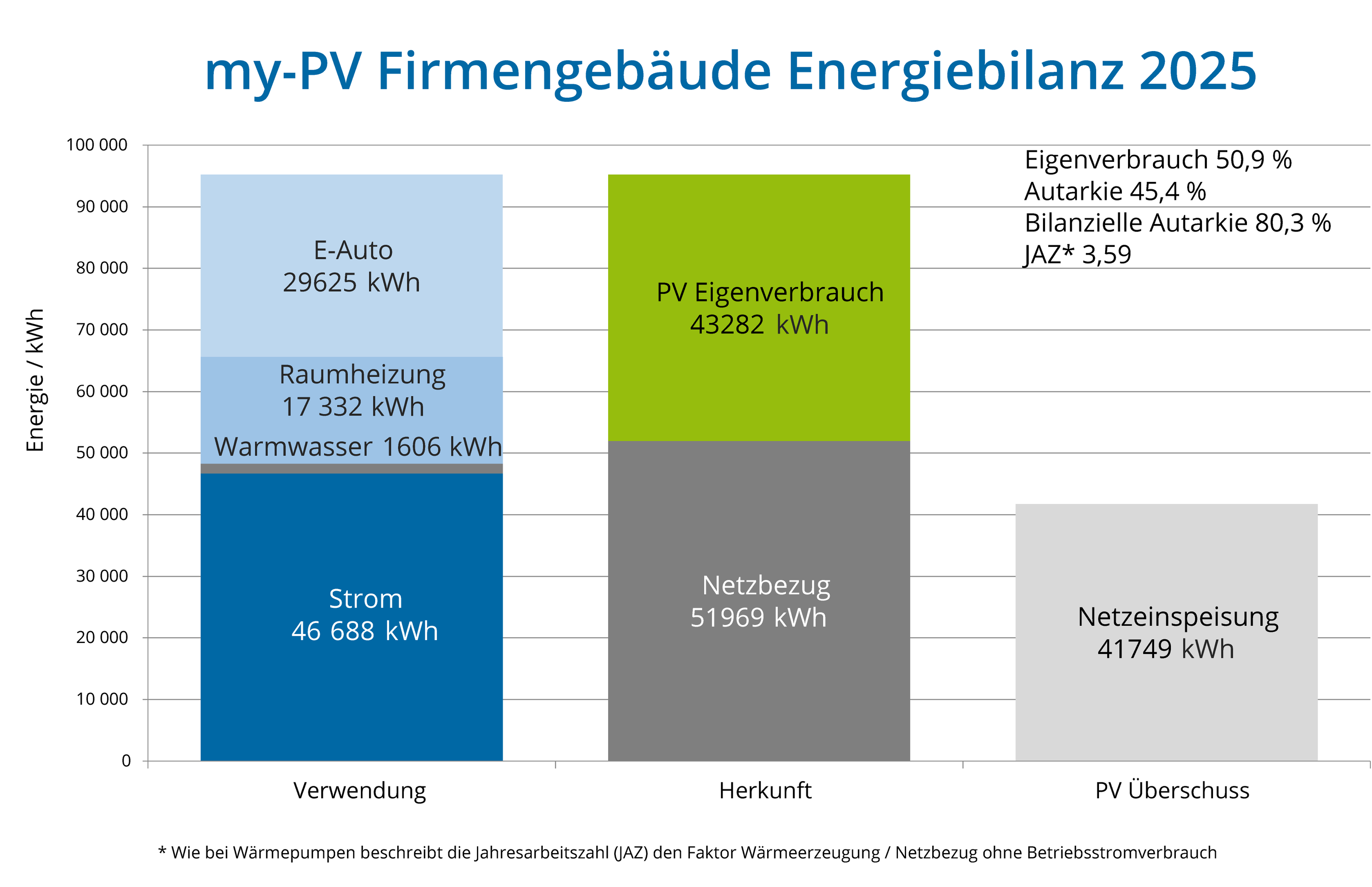 Bar chart illustrating energy balance for an office building in 2025, showing electricity use, PV consumption, grid purchases, and surplus.