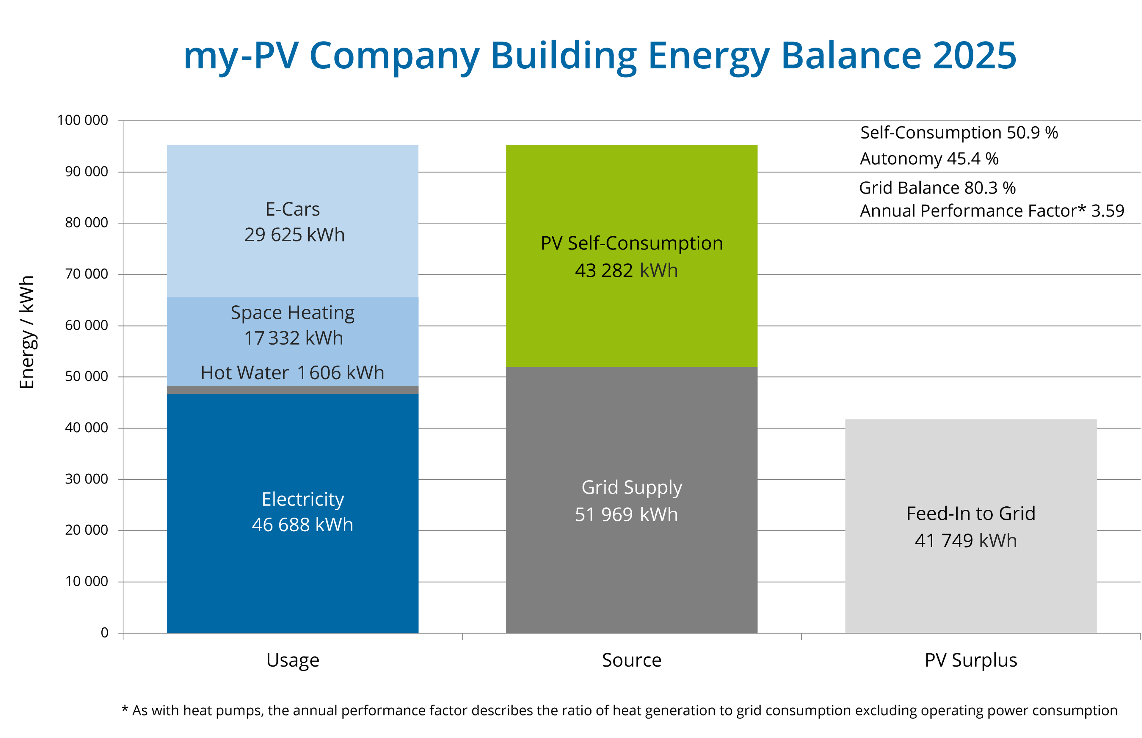 Bar chart of my-PV Company's 2025 energy balance: Usage, Source, and Surplus. Key data: self-consumption 50.9%, autonomy 45.4%.