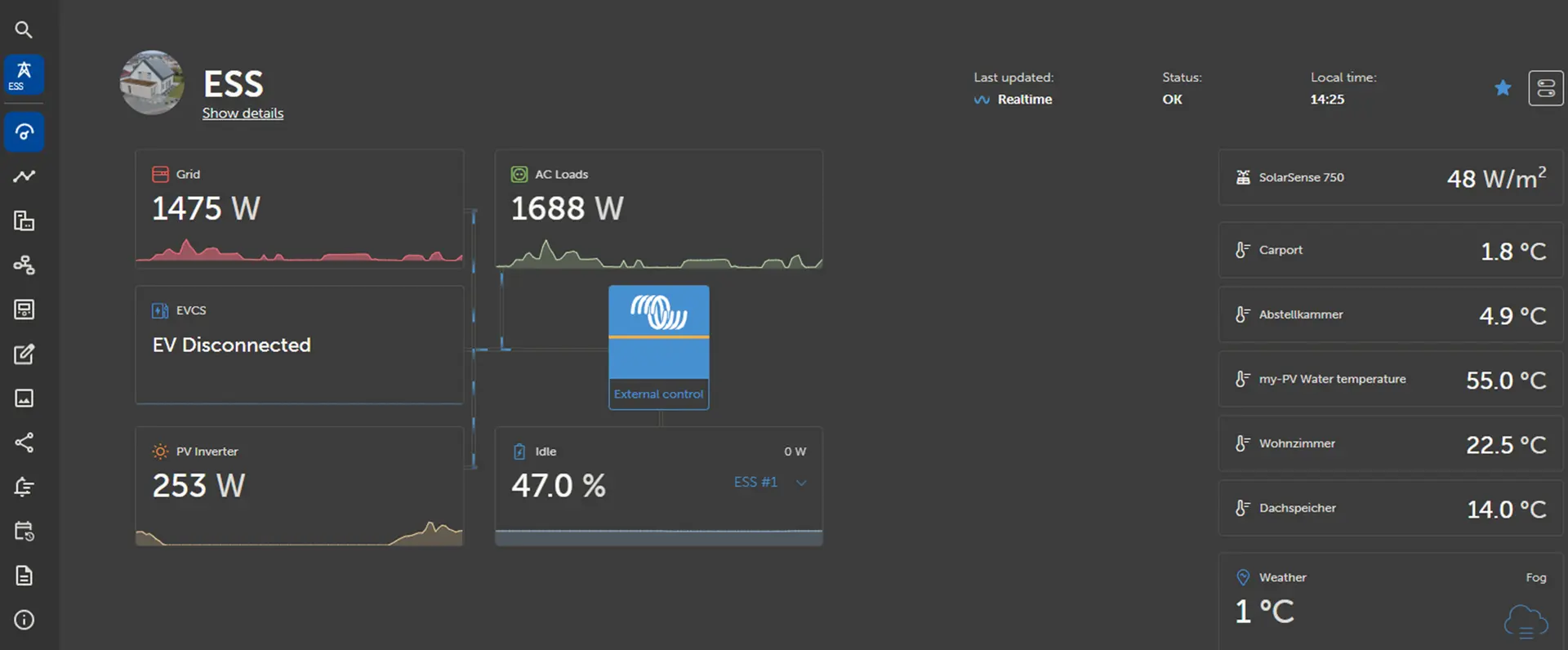 Dashboard showing energy statistics: grid usage 1475 W, AC loads 1688 W, inverter 253 W, and weather details with temperatures and sun radiation.
