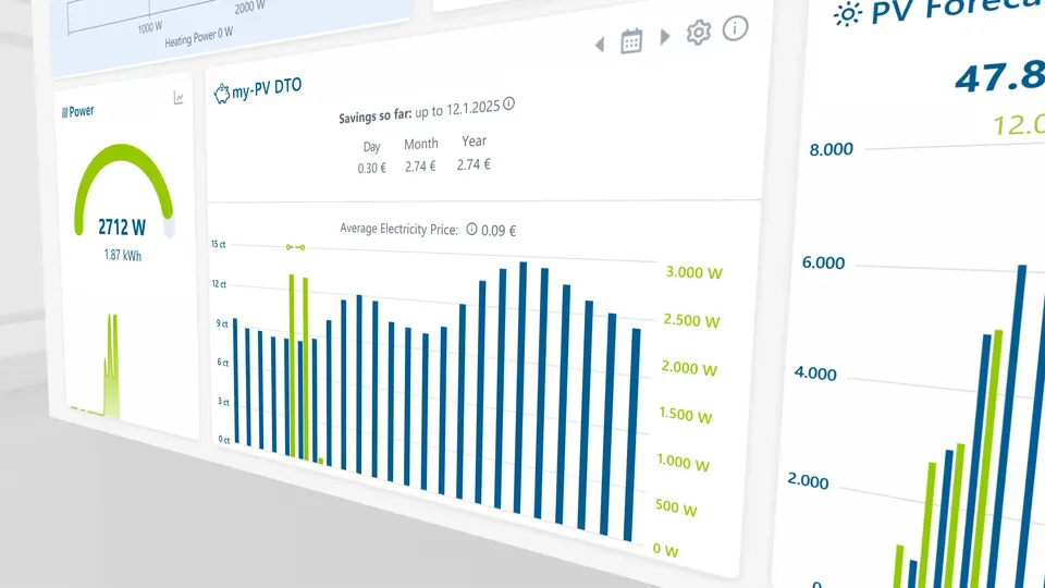 Graphic of the my-PV DTO showing power overview, daily energy flow chart, and photovoltaic yield forecast.