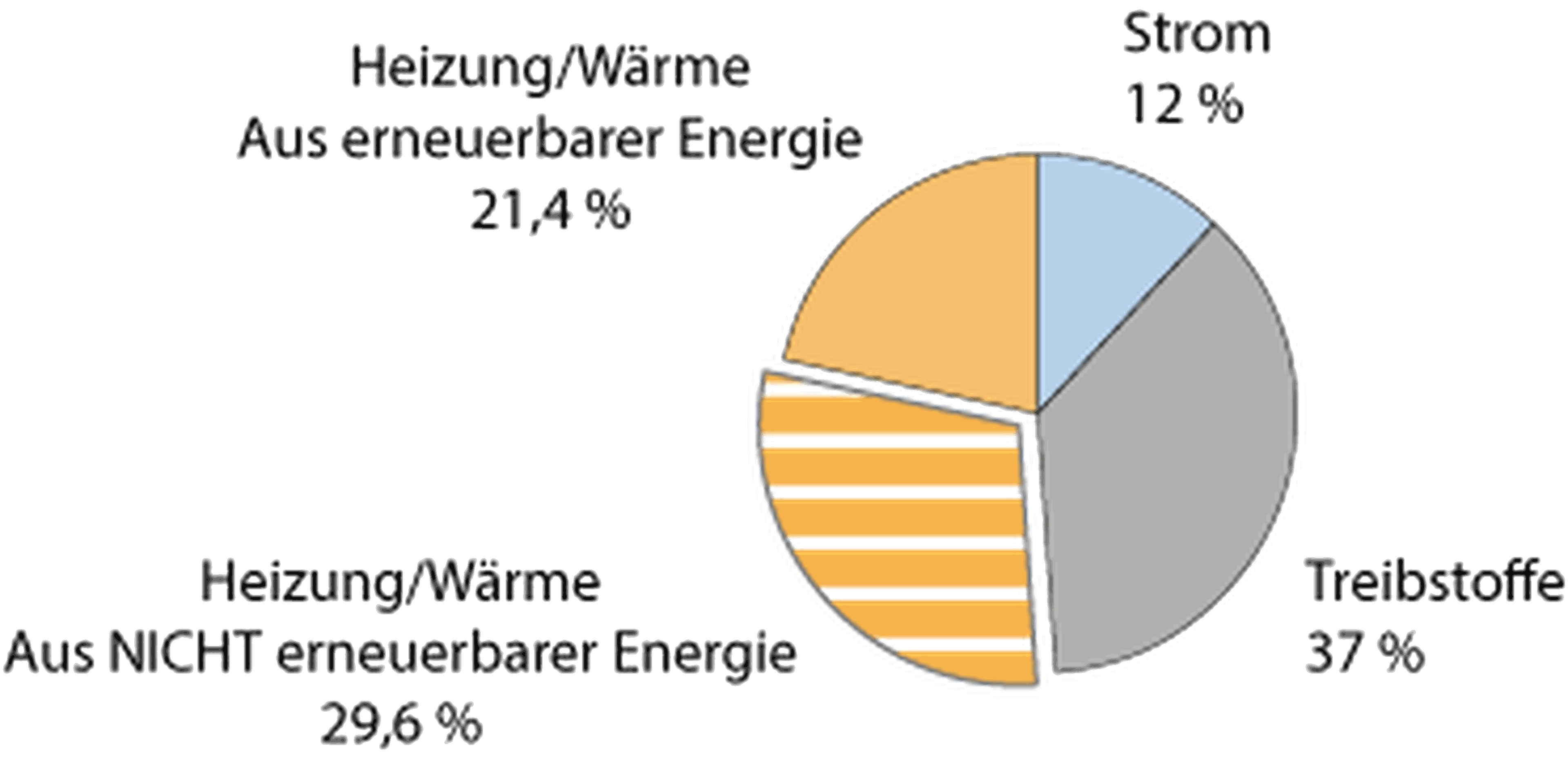 Grafik Energiewende