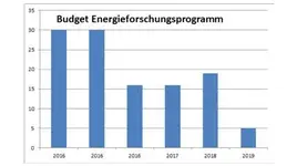 Energieforschungsprogramm News
