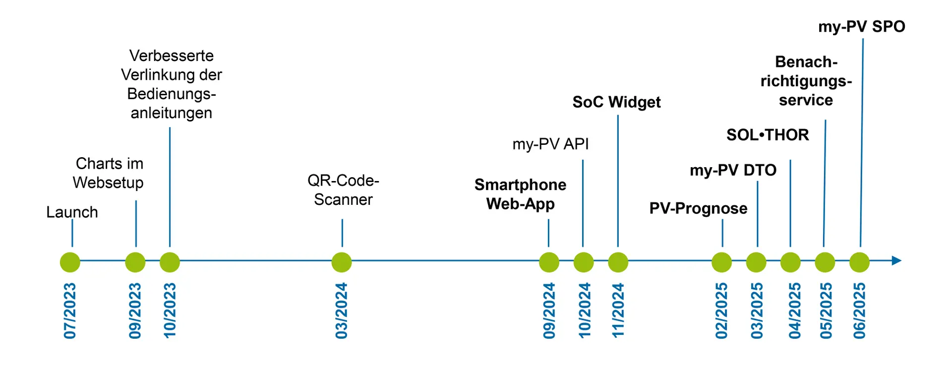 Timeline with milestones from 07/2023 to 05/2025, including launch, QR-Code-Scanner, Smartphone Web-App, and notification service.