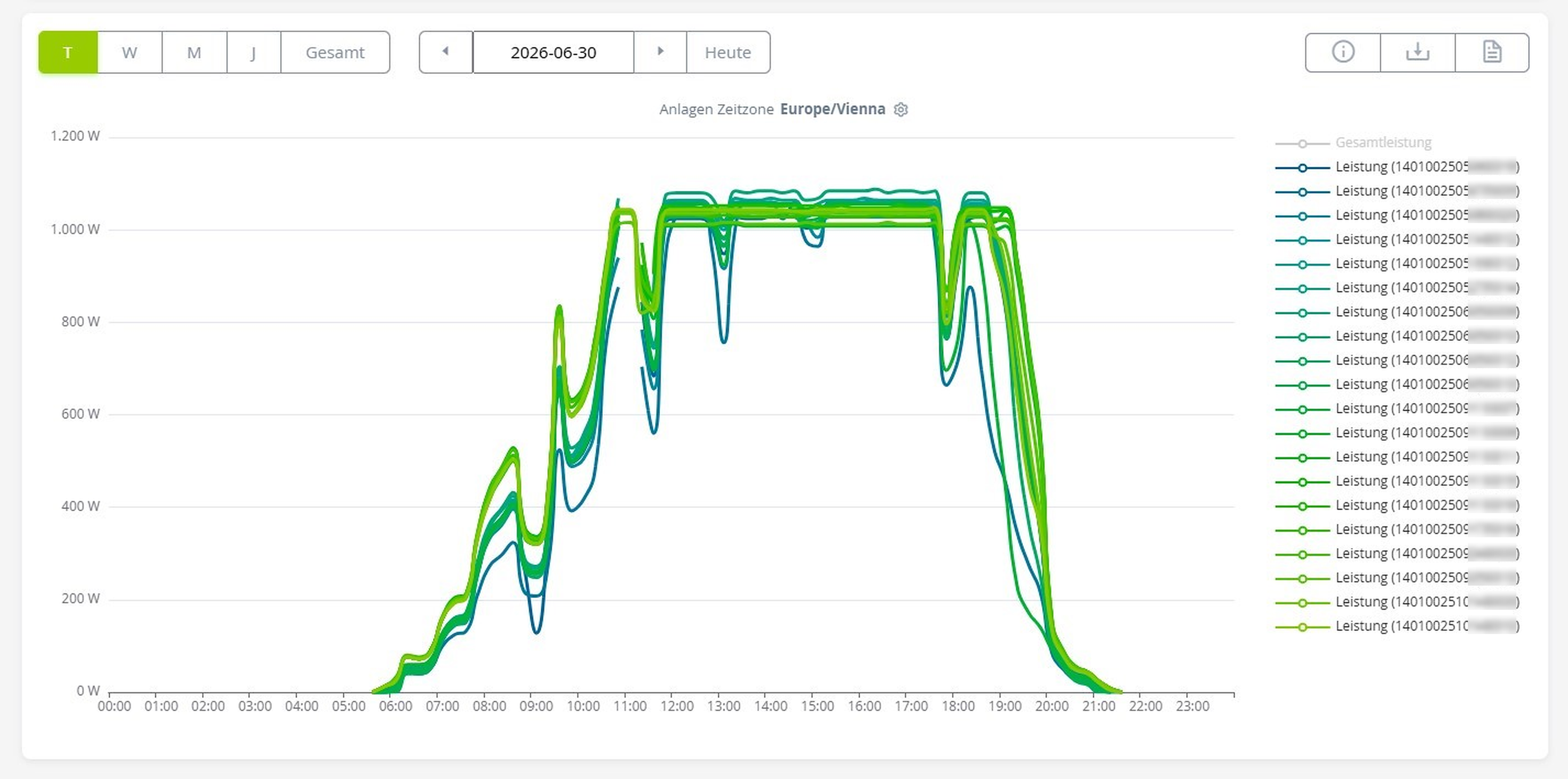 Line chart showing power usage in watts from midnight to 11 PM on May 30, 2020, with multiple green and blue lines indicating different data sets.