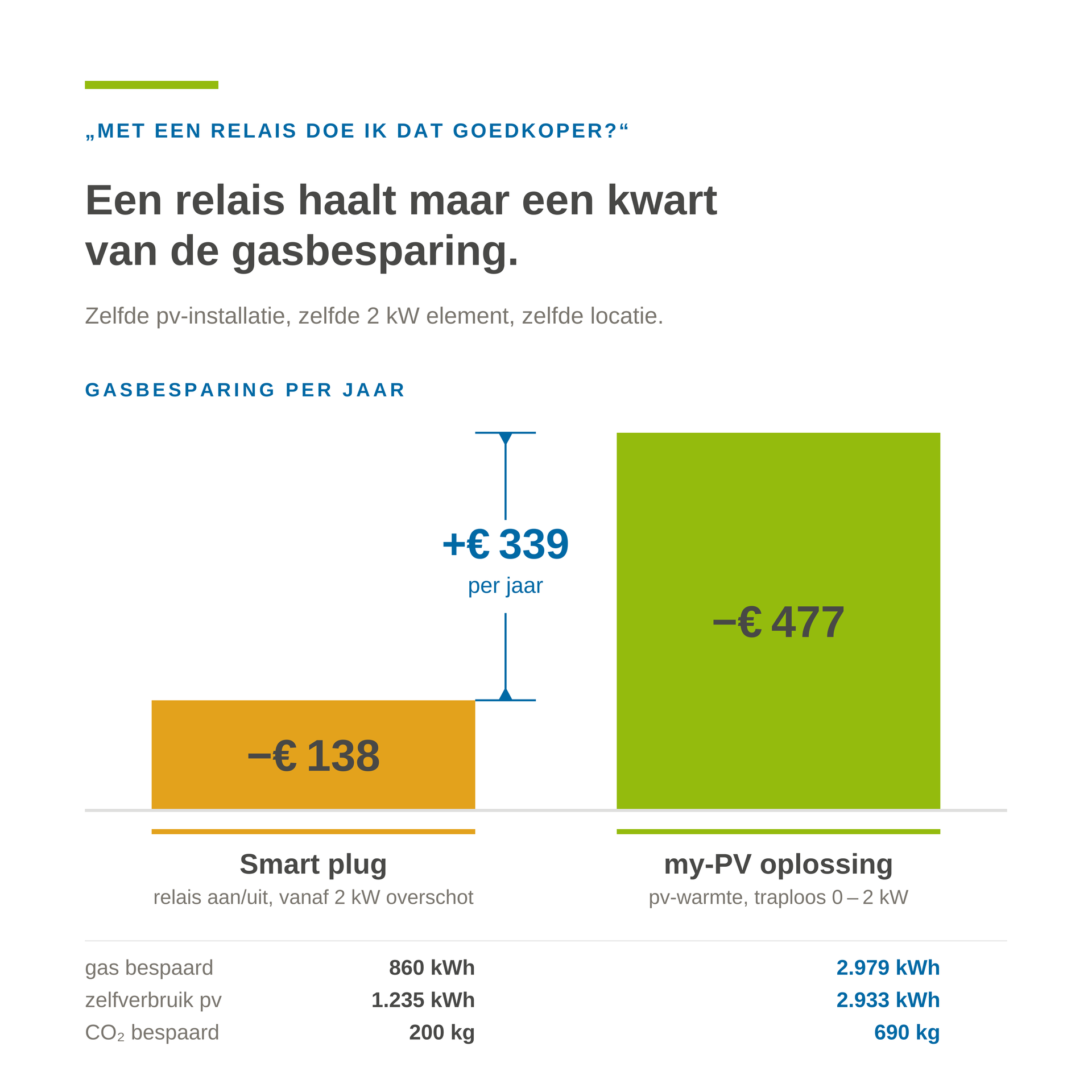 Comparative graph showing gas savings per year: Smart plug saves €138, my-PV solution saves €477. Additional details in Dutch text.