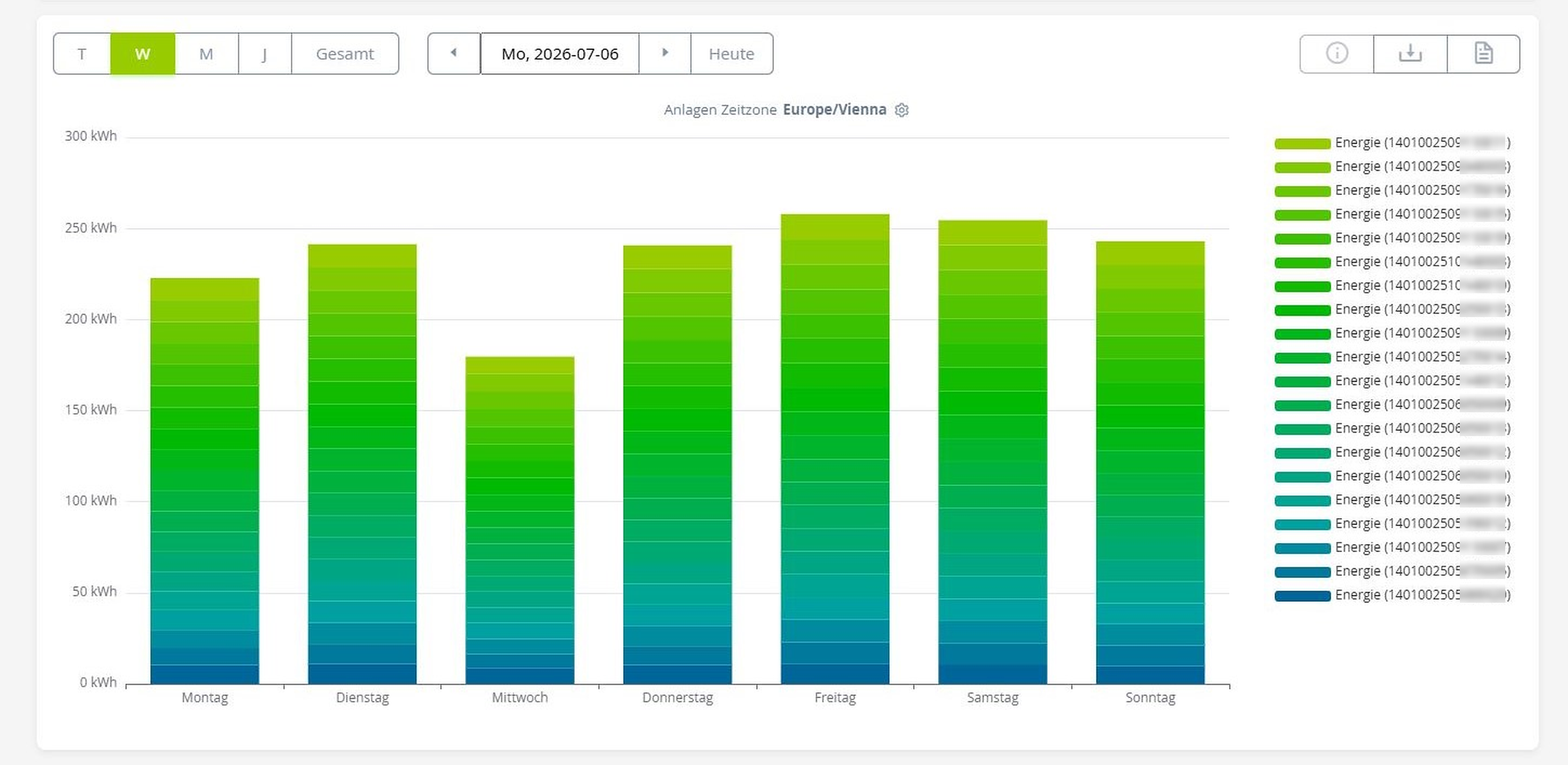 Bar graph showing daily energy consumption from Monday to Sunday, with values ranging from 0 to 300 kWh, using a green-blue color gradient.