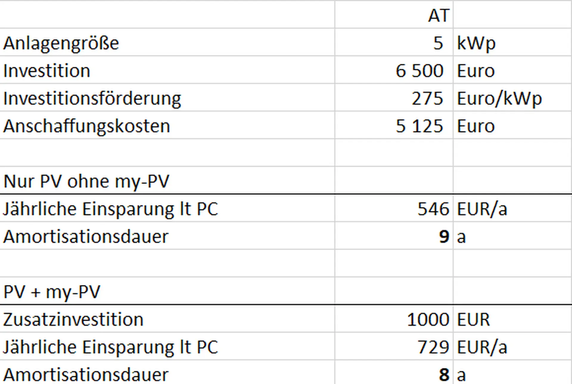 Tabelle Berechnung Eigenverbrauch und Amortisationsdauer