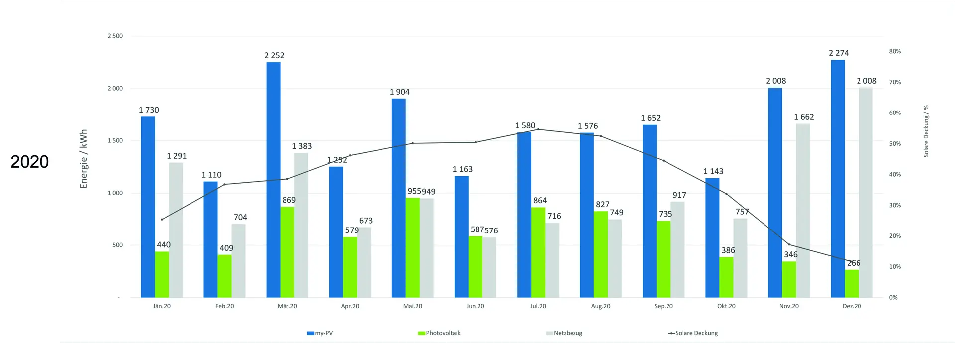 my-PV Abbildung 3 Langzeitdatenanalyse 2020