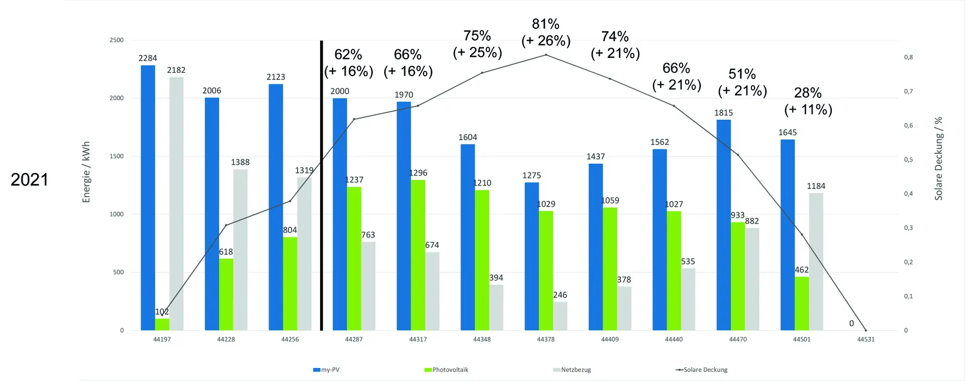 my-PV Abbildung 3 Langzeitdatenanalyse 2021
