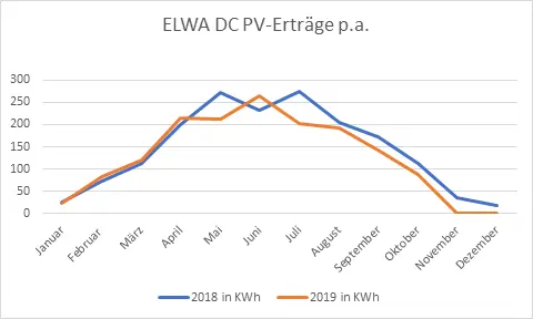 Graphic showing ELWA DC yearly PV yields, comparing 2018 and 2019