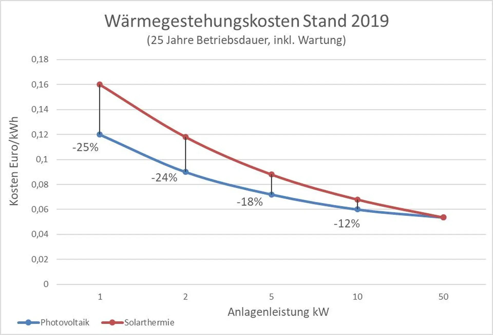 Wrmegestehungskosten Stand 2019