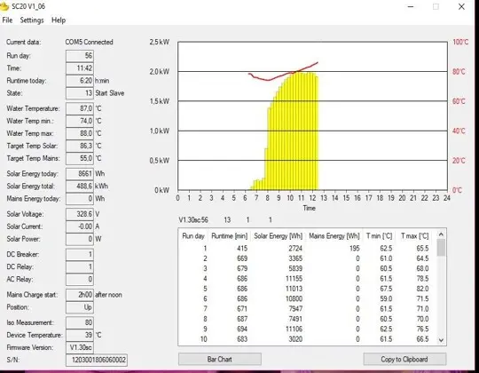 Screenshot of software interface showing solar energy data with graphs, temperature, voltage, and energy statistics.