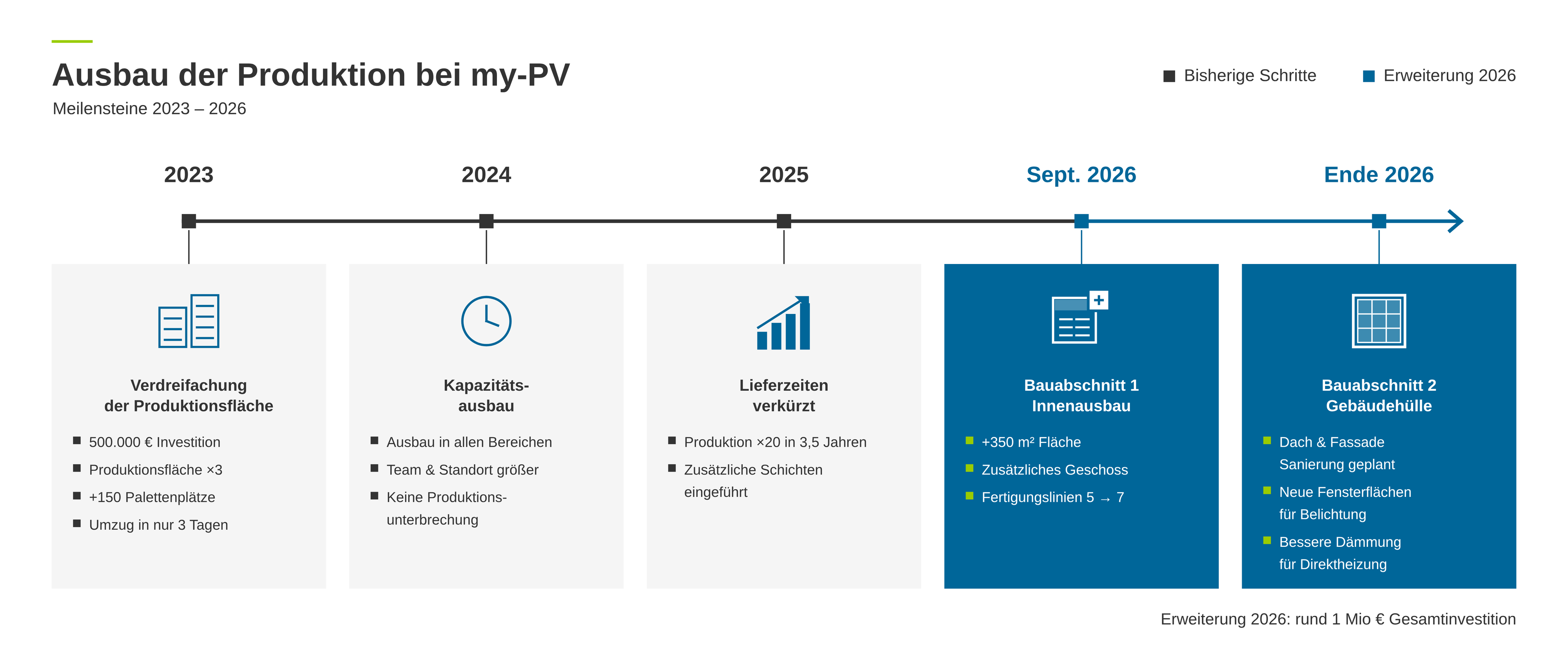 Timeline showcasing my-PV's production expansion milestones from 2023 to 2026, detailing investment, capacity growth, and construction phases.