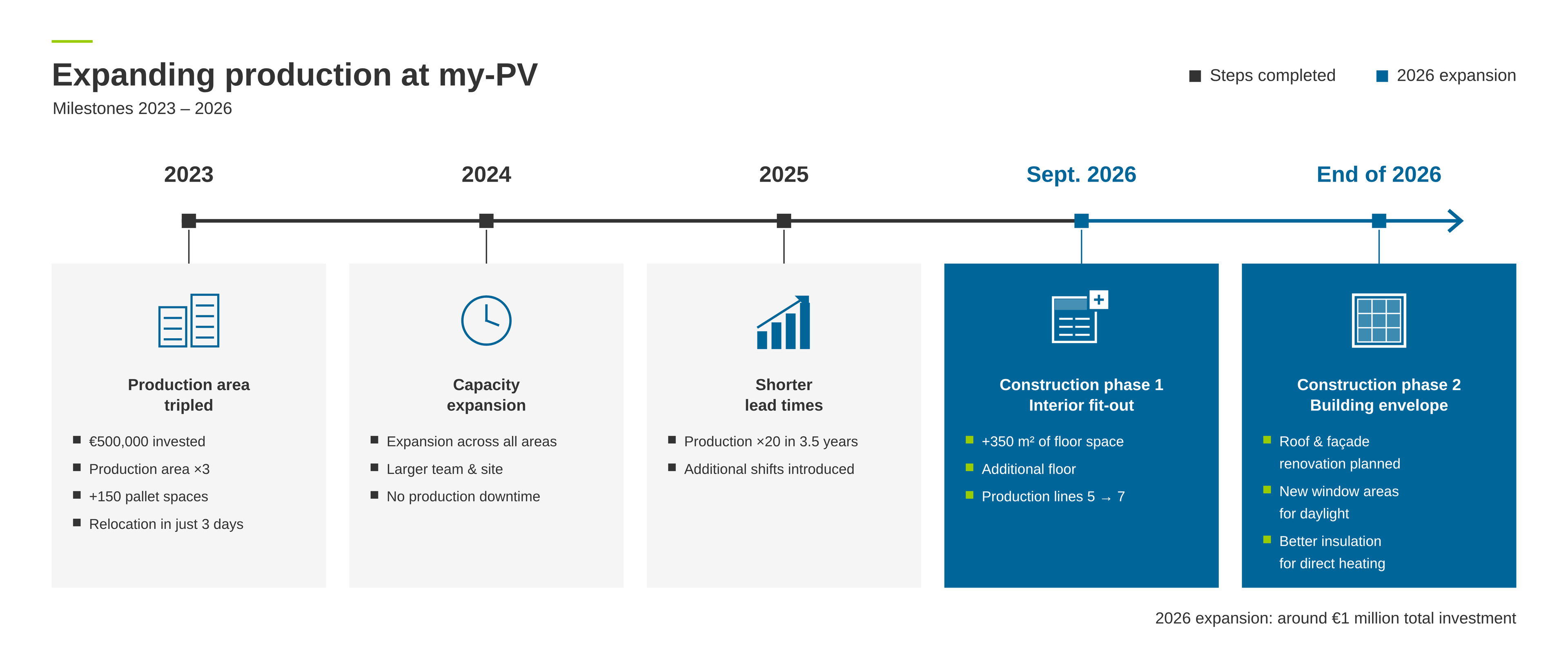 Timeline of my-PV production expansion from 2023 to 2026, detailing steps for increasing capacity, shortening lead times, and construction phases.