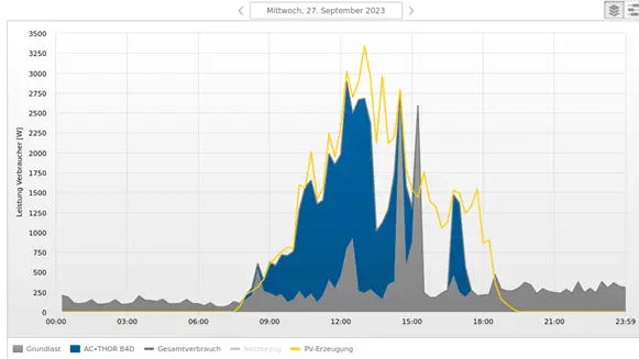 AC•THOR power curve (blue) automatically adapts to the PV generation curve (yellow).