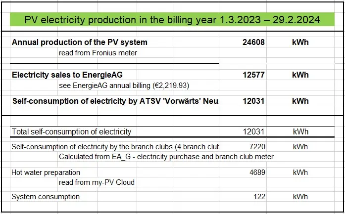 Table showing evaluation of the consumption of produced PV electricity with data on usage and self-consumption rates.