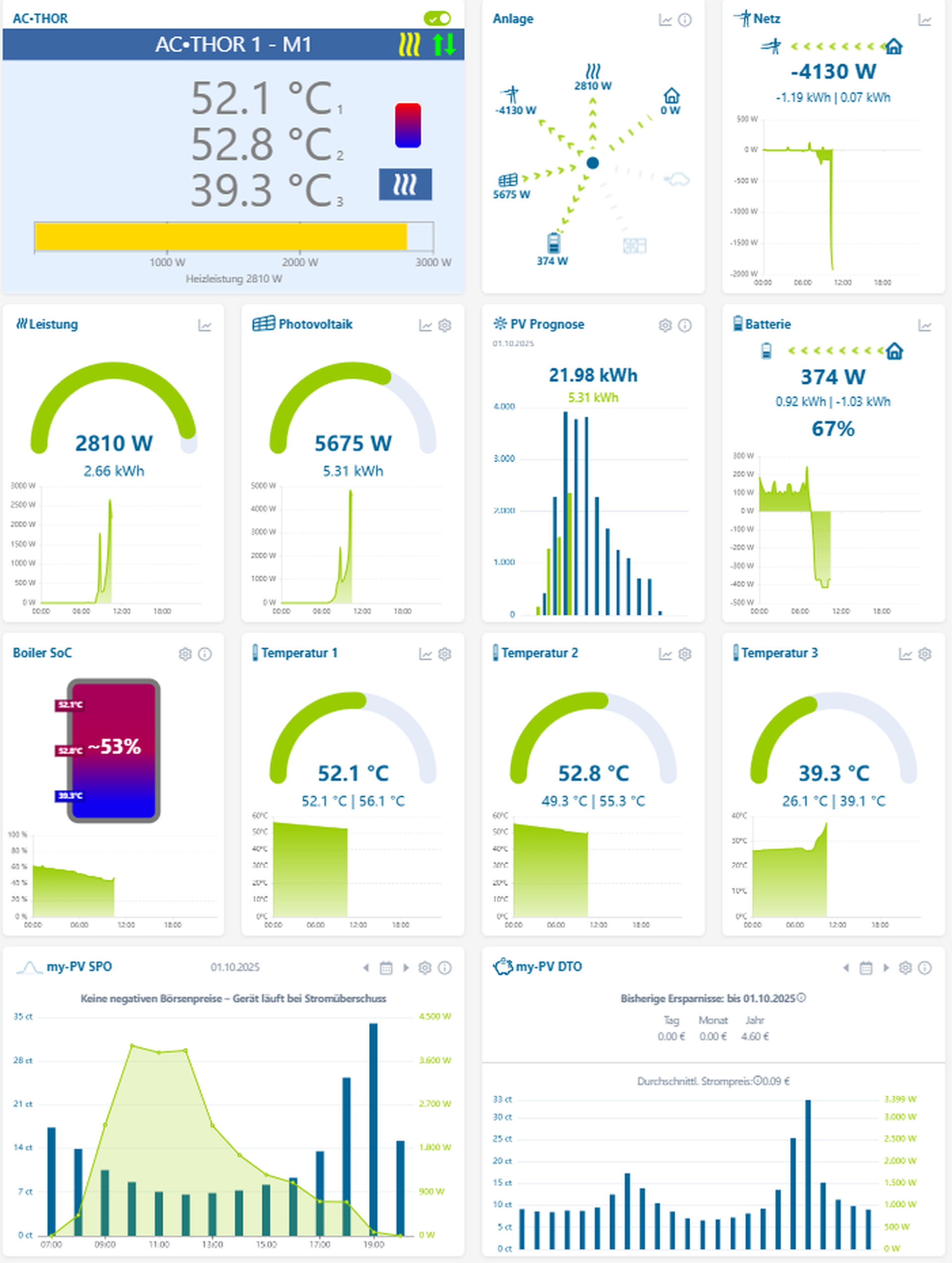 Dashboard displaying energy usage statistics with graphs and gauges, including temperature, power, photovoltaic data, and battery status.