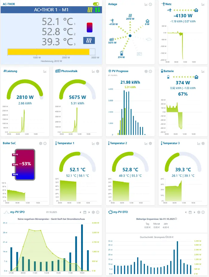 Dashboard displaying energy usage statistics with graphs and gauges, including temperature, power, photovoltaic data, and battery status.