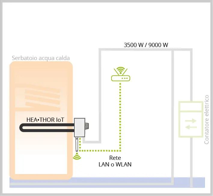 Diagramma di HEA•THOR IoT nel serbatoio acqua, collegato via WiFi o LAN a router e contatore per controllo intelligente dell’acqua calda.